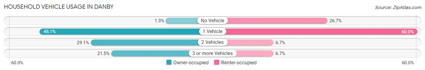 Household Vehicle Usage in Danby