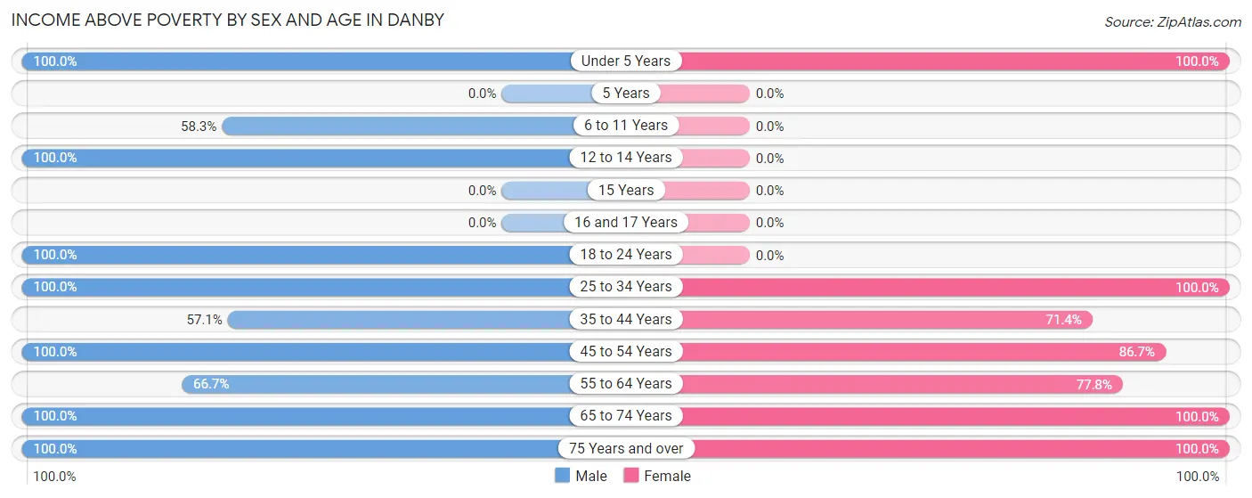 Income Above Poverty by Sex and Age in Danby