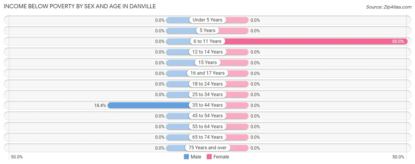Income Below Poverty by Sex and Age in Danville