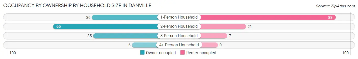 Occupancy by Ownership by Household Size in Danville