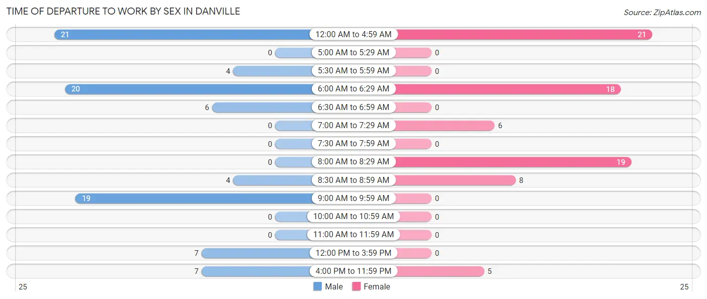 Time of Departure to Work by Sex in Danville