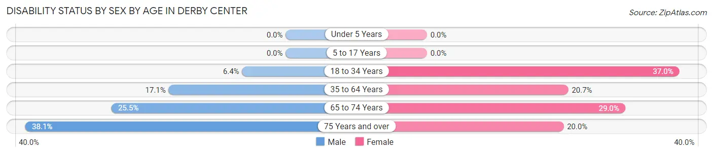 Disability Status by Sex by Age in Derby Center