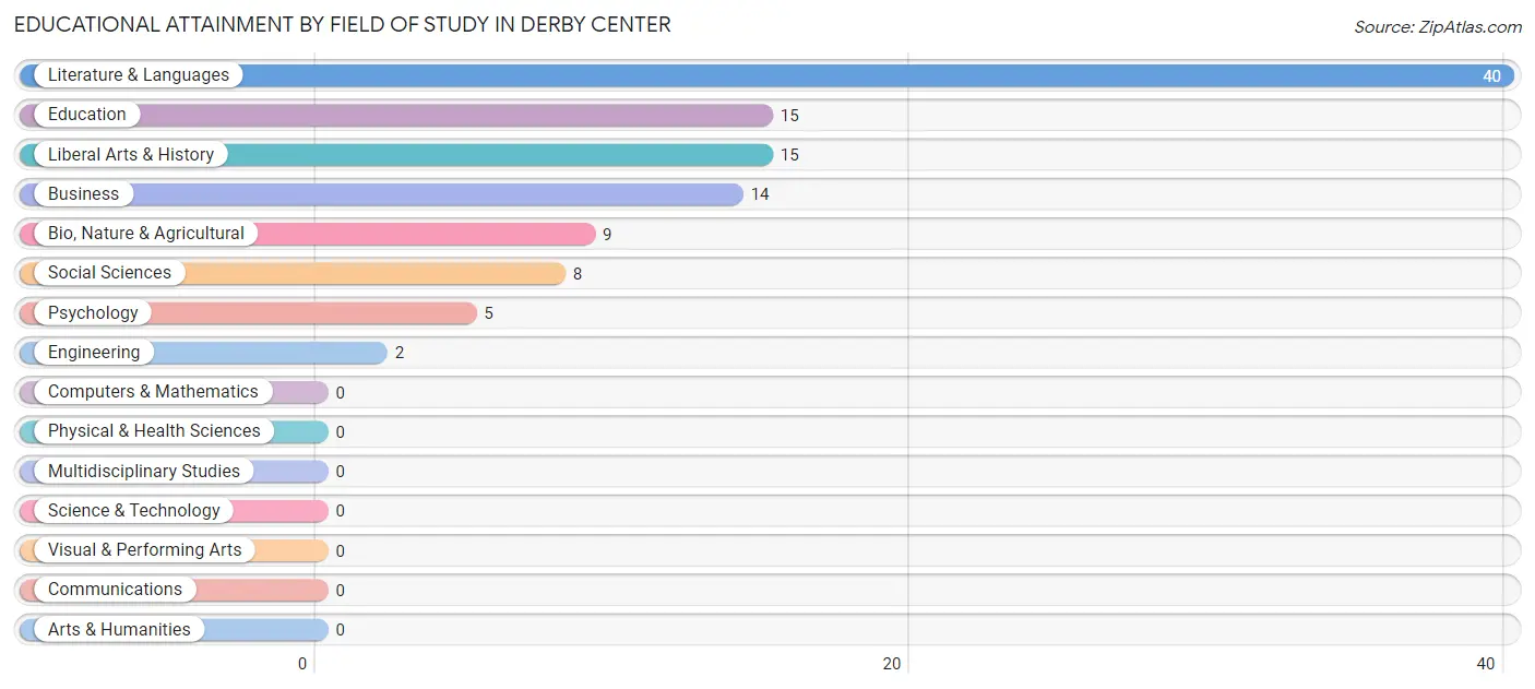 Educational Attainment by Field of Study in Derby Center