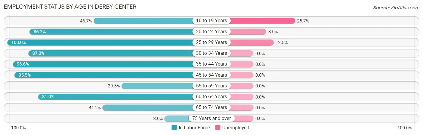 Employment Status by Age in Derby Center