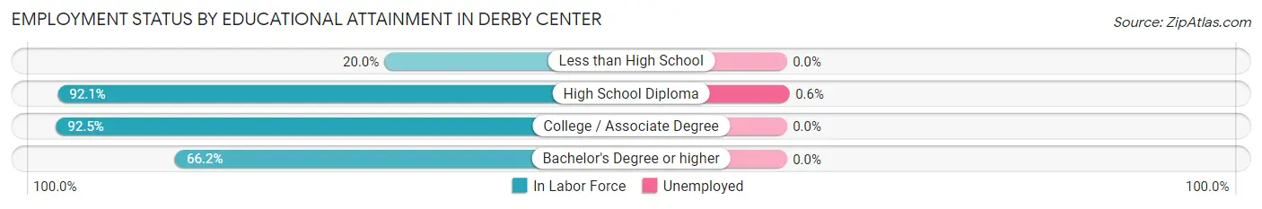 Employment Status by Educational Attainment in Derby Center