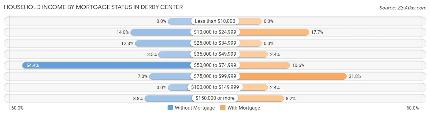 Household Income by Mortgage Status in Derby Center