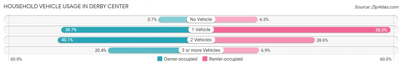 Household Vehicle Usage in Derby Center