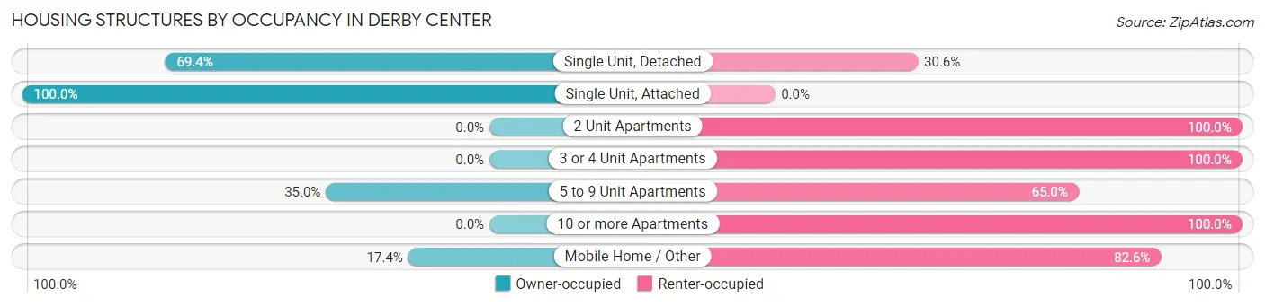 Housing Structures by Occupancy in Derby Center