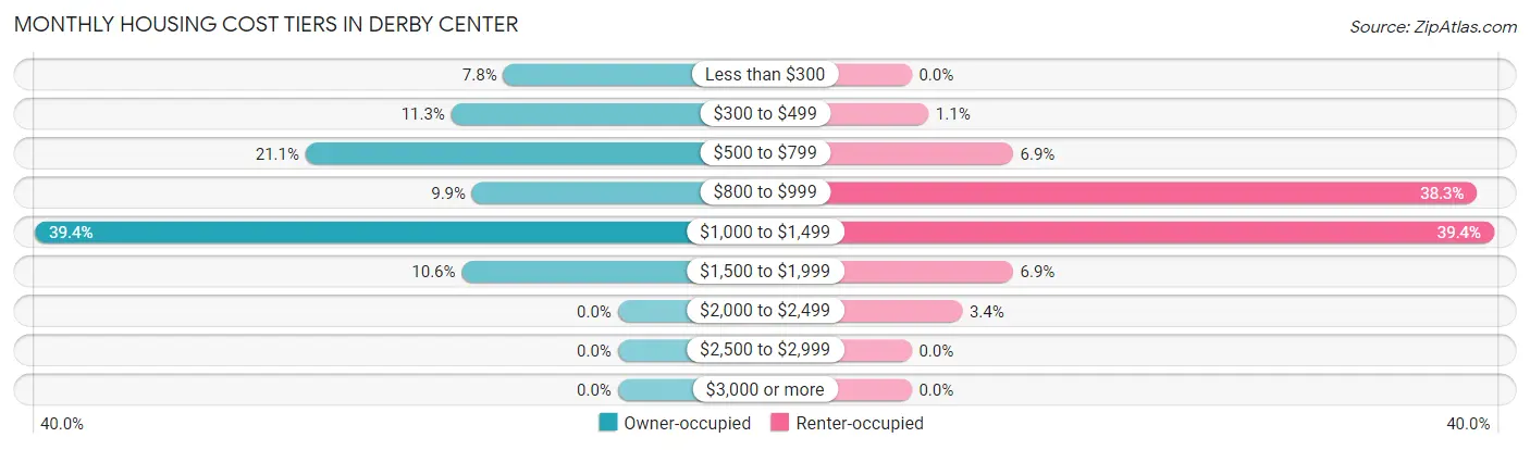 Monthly Housing Cost Tiers in Derby Center
