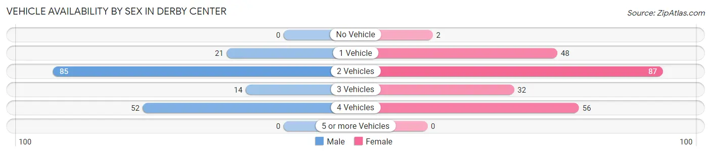Vehicle Availability by Sex in Derby Center