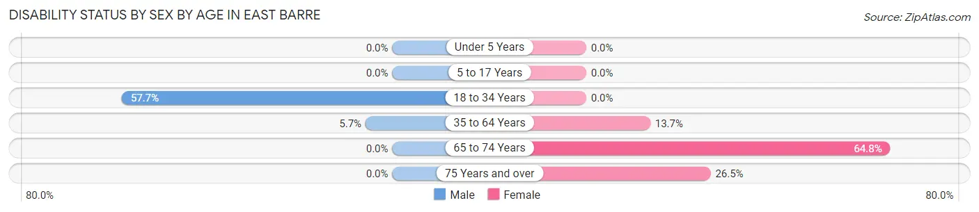 Disability Status by Sex by Age in East Barre