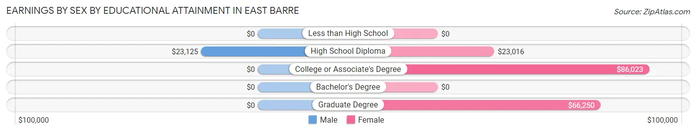 Earnings by Sex by Educational Attainment in East Barre
