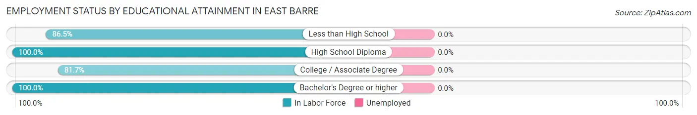 Employment Status by Educational Attainment in East Barre