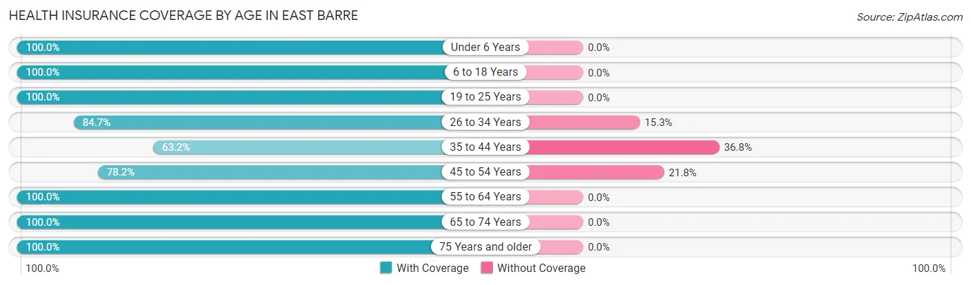Health Insurance Coverage by Age in East Barre