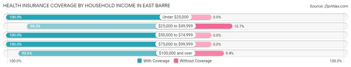 Health Insurance Coverage by Household Income in East Barre
