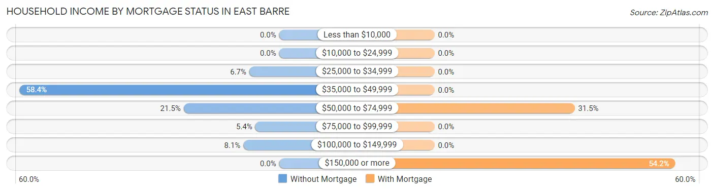 Household Income by Mortgage Status in East Barre