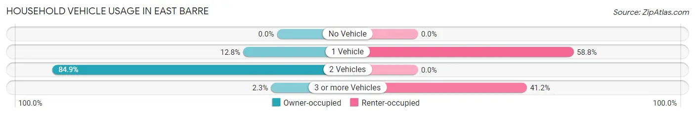 Household Vehicle Usage in East Barre