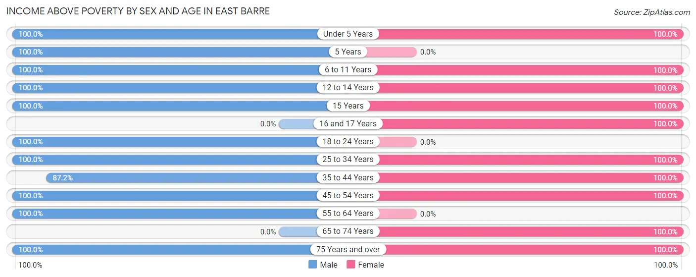 Income Above Poverty by Sex and Age in East Barre