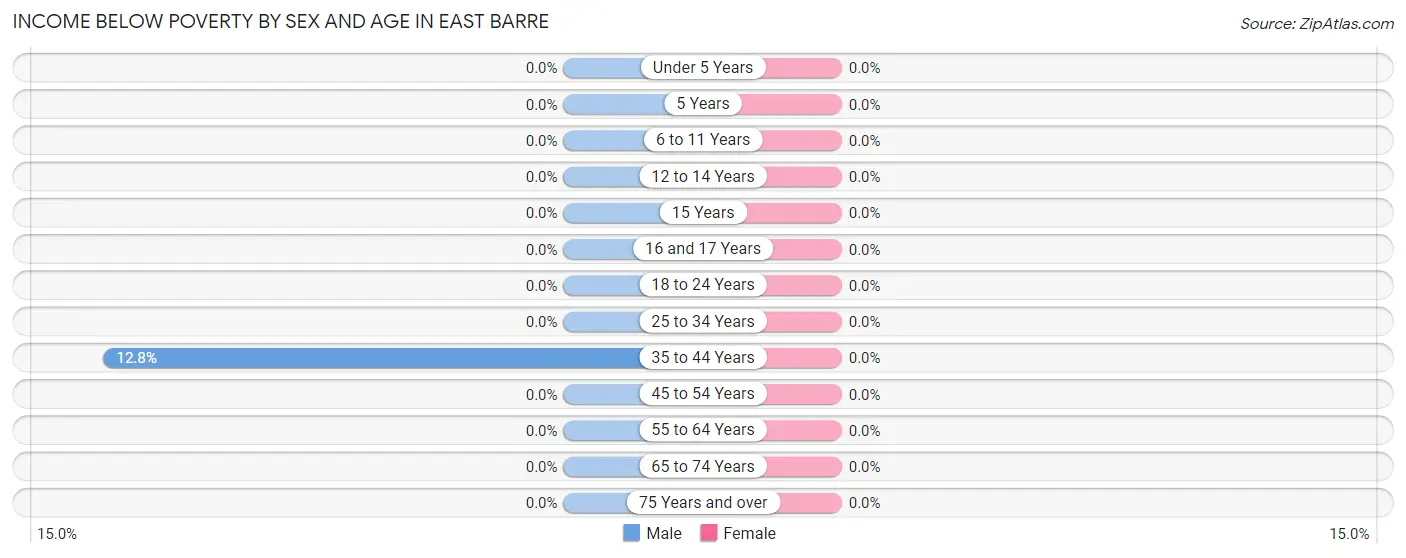 Income Below Poverty by Sex and Age in East Barre
