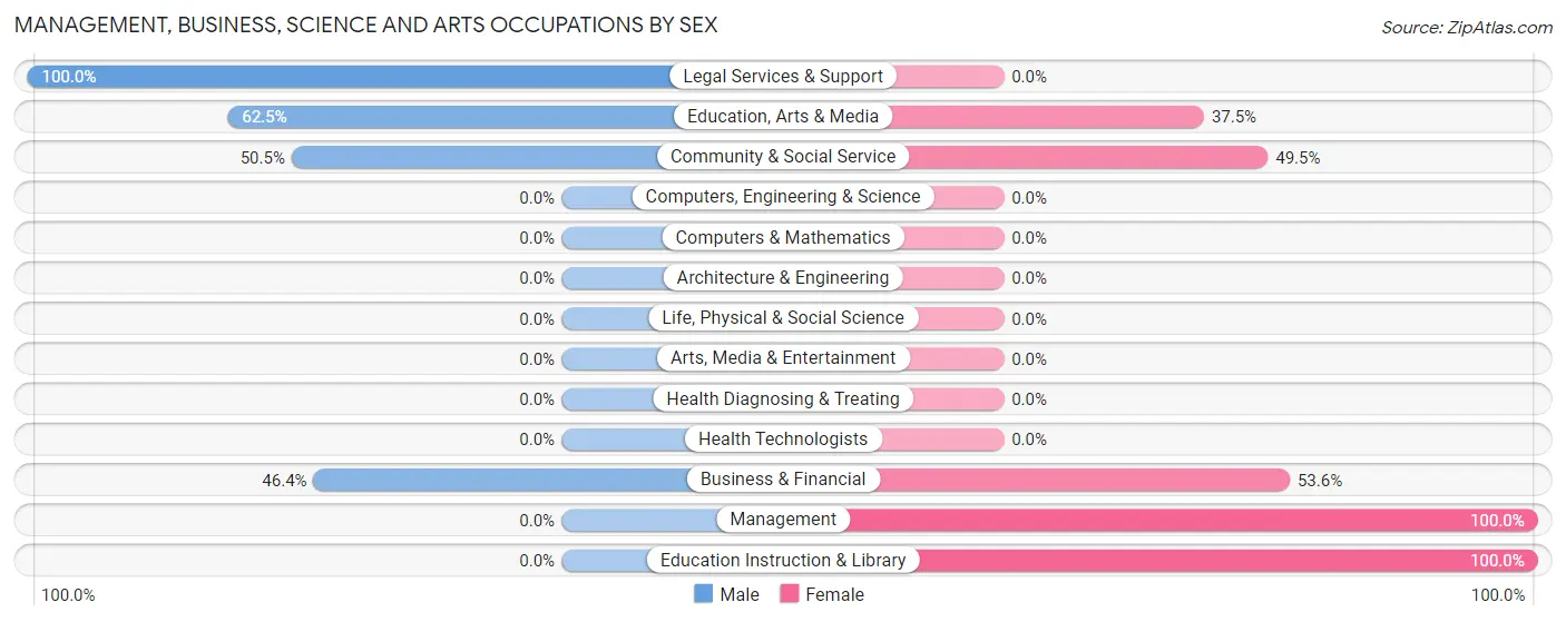 Management, Business, Science and Arts Occupations by Sex in East Barre