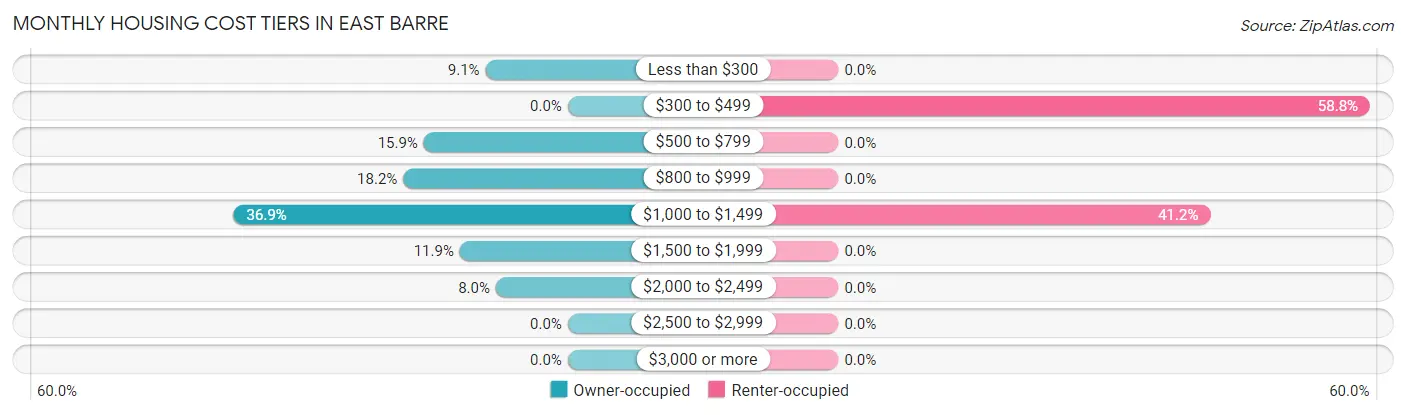 Monthly Housing Cost Tiers in East Barre
