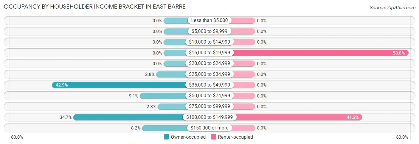 Occupancy by Householder Income Bracket in East Barre