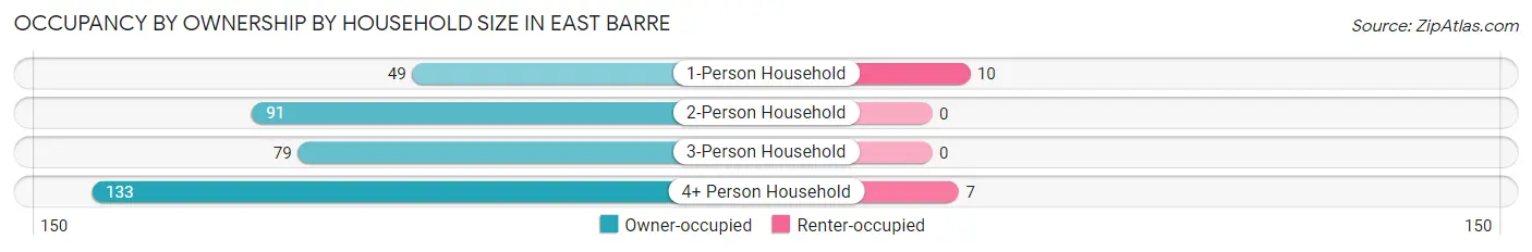 Occupancy by Ownership by Household Size in East Barre