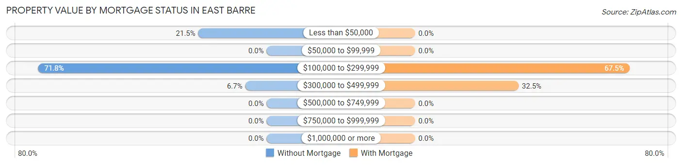 Property Value by Mortgage Status in East Barre