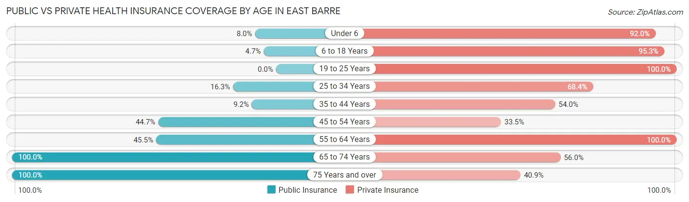 Public vs Private Health Insurance Coverage by Age in East Barre