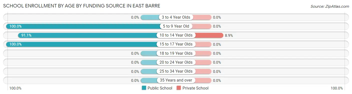 School Enrollment by Age by Funding Source in East Barre