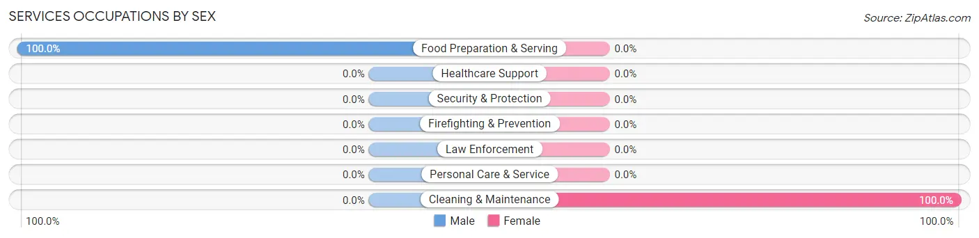 Services Occupations by Sex in East Barre