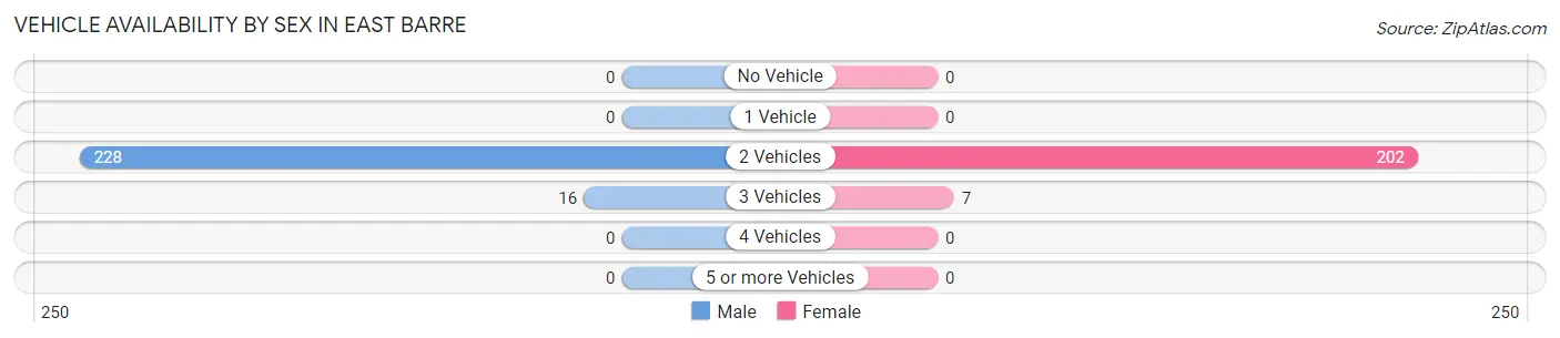 Vehicle Availability by Sex in East Barre