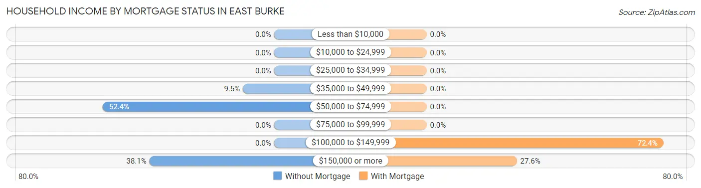 Household Income by Mortgage Status in East Burke