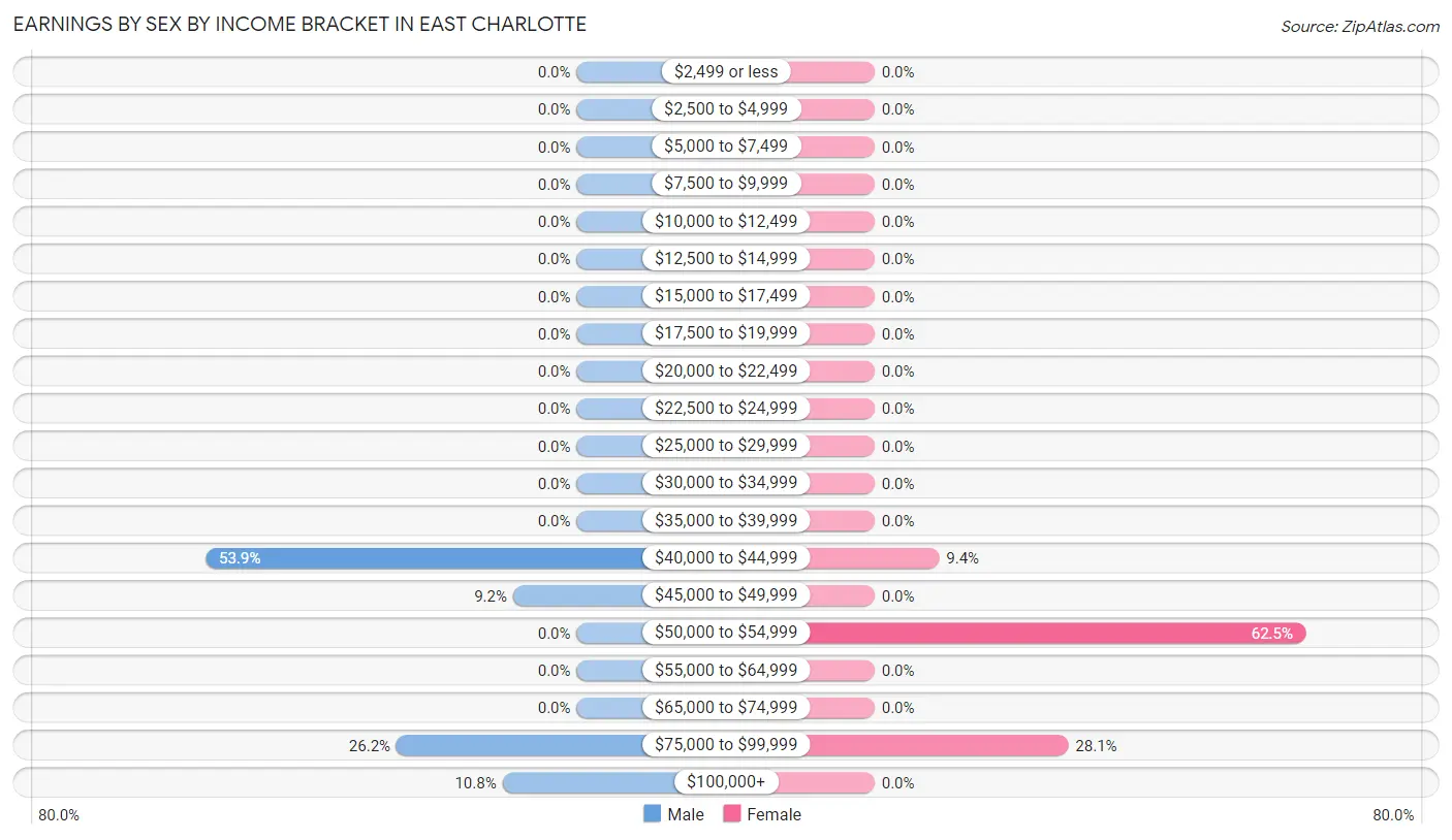 Earnings by Sex by Income Bracket in East Charlotte