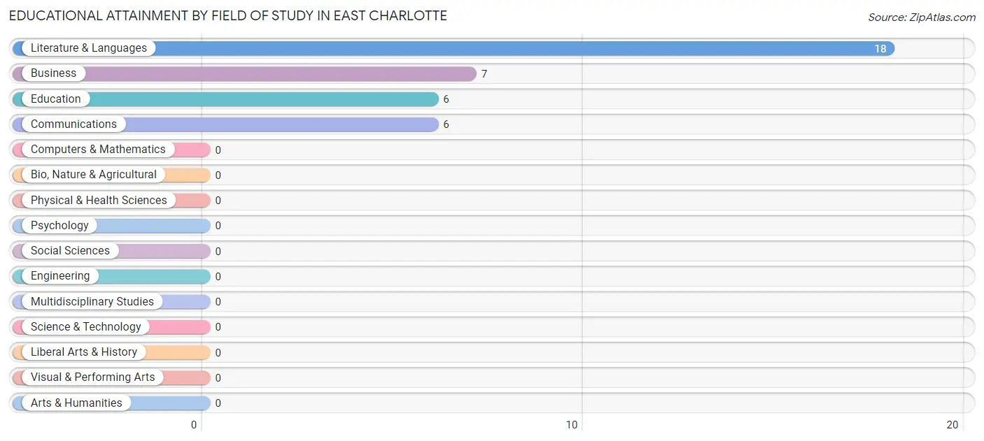 Educational Attainment by Field of Study in East Charlotte