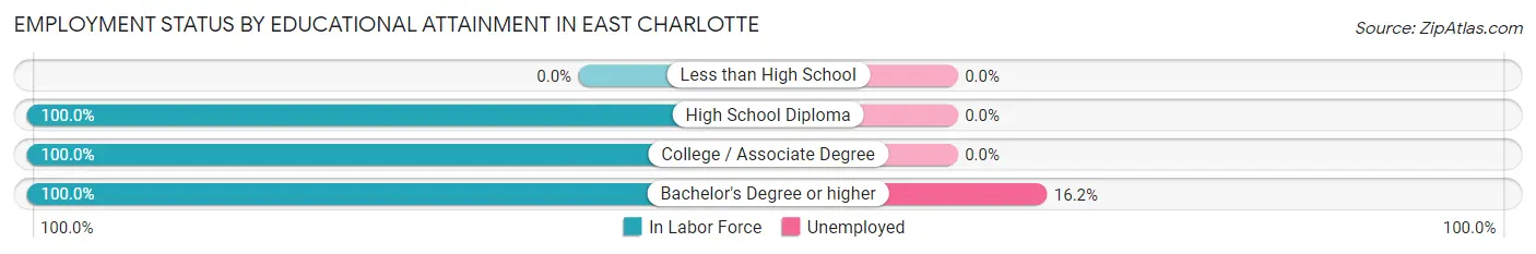 Employment Status by Educational Attainment in East Charlotte