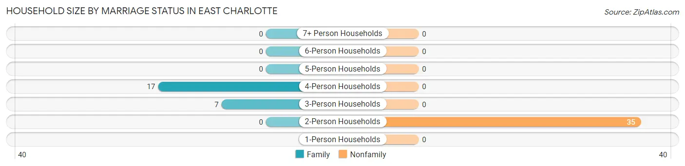 Household Size by Marriage Status in East Charlotte