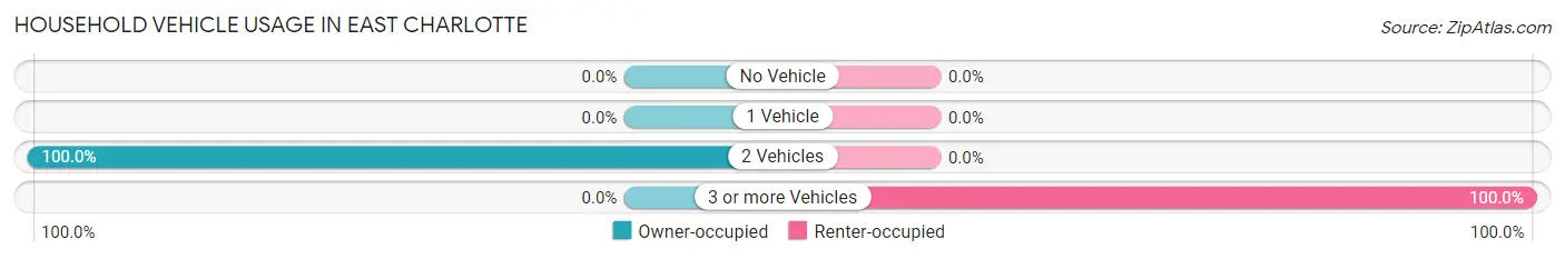Household Vehicle Usage in East Charlotte