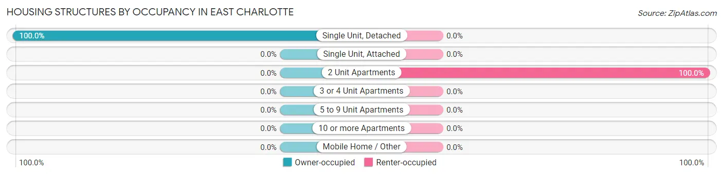 Housing Structures by Occupancy in East Charlotte