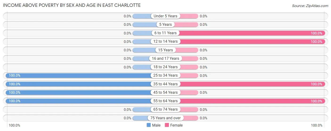 Income Above Poverty by Sex and Age in East Charlotte