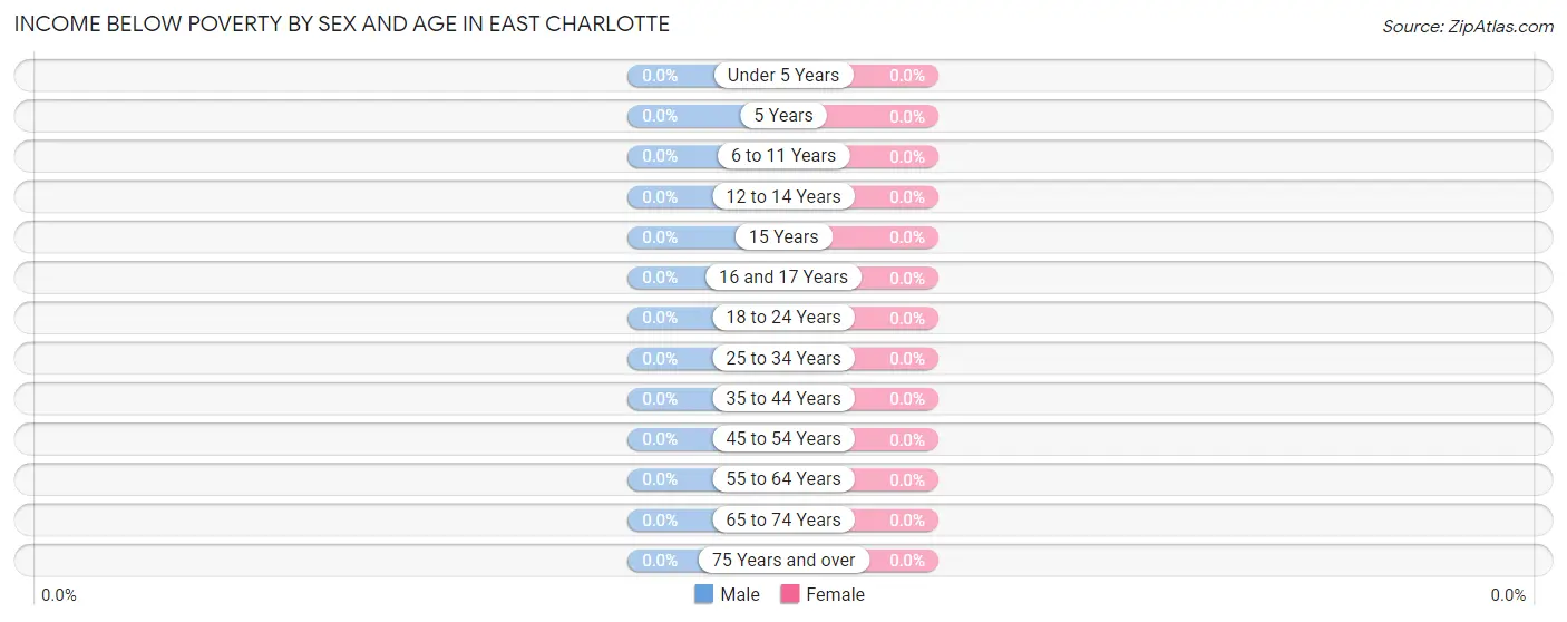 Income Below Poverty by Sex and Age in East Charlotte