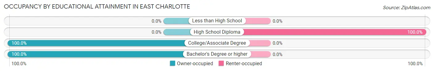 Occupancy by Educational Attainment in East Charlotte