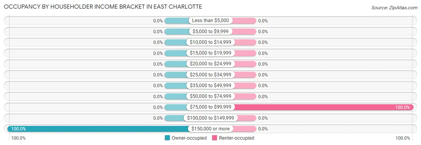 Occupancy by Householder Income Bracket in East Charlotte