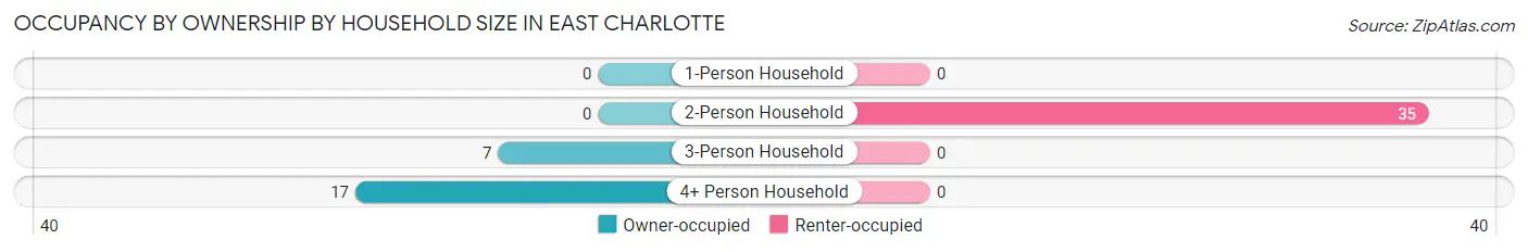 Occupancy by Ownership by Household Size in East Charlotte