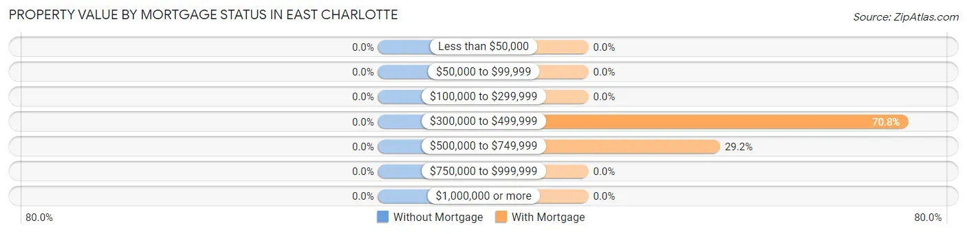 Property Value by Mortgage Status in East Charlotte