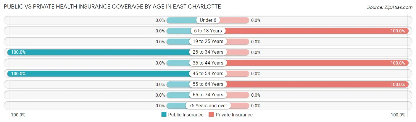 Public vs Private Health Insurance Coverage by Age in East Charlotte