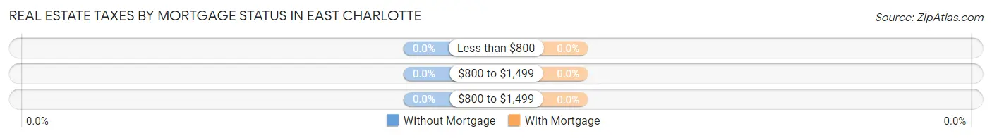 Real Estate Taxes by Mortgage Status in East Charlotte