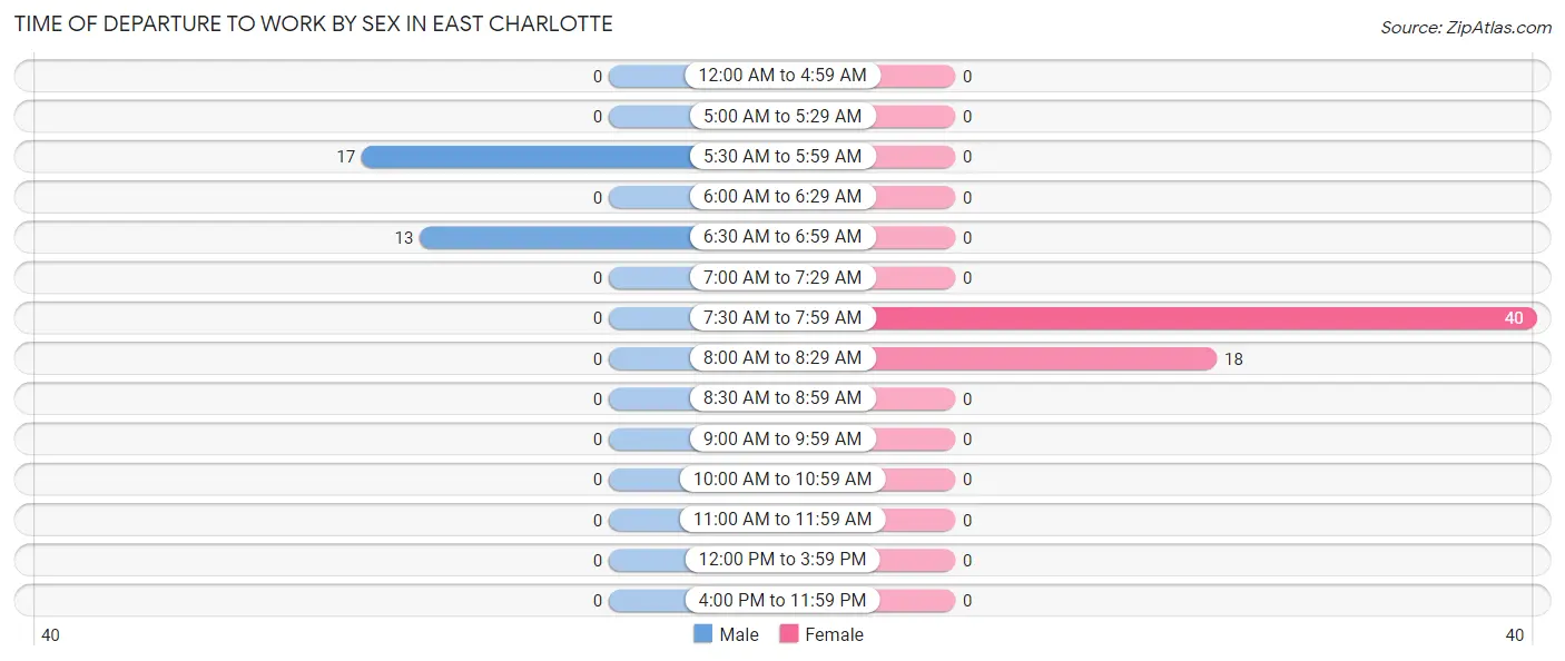 Time of Departure to Work by Sex in East Charlotte