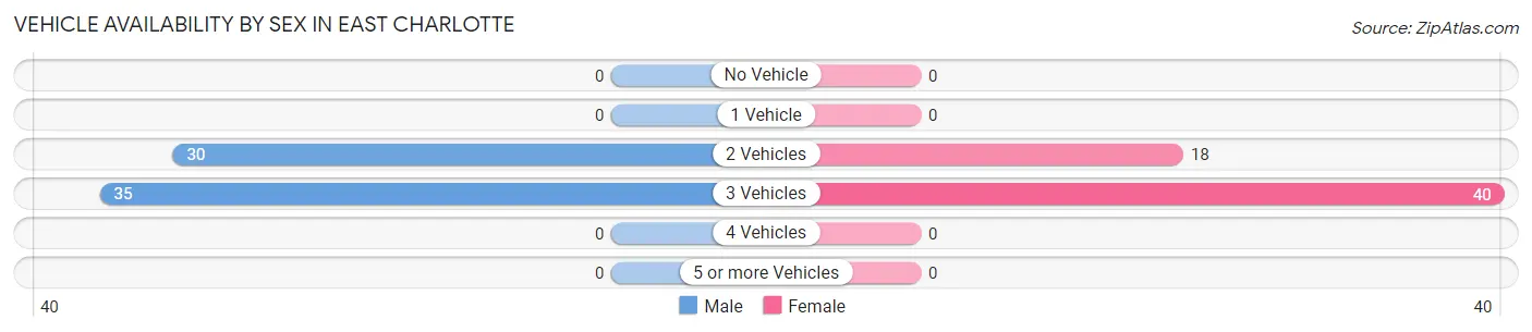 Vehicle Availability by Sex in East Charlotte