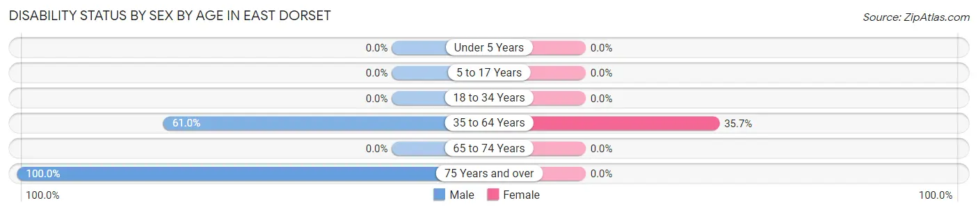 Disability Status by Sex by Age in East Dorset